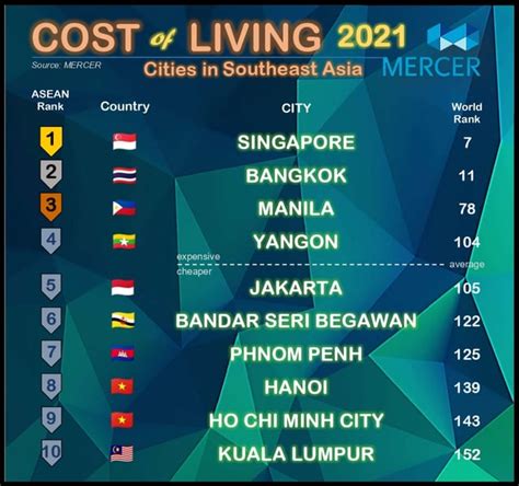 reddit cost of living|Cost of living in the Philippines is crazy. : r/Philippines .